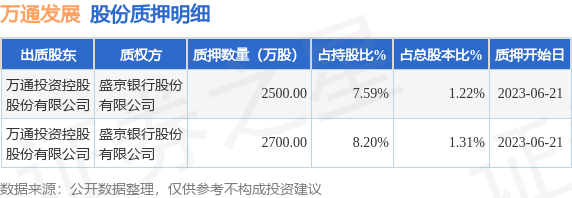 萬通發(fā)展(600246)股東萬通投資控股股份質(zhì)押5200萬股,占總股本2.53%