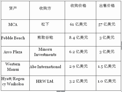 日本投資美國損失巨大 中國成果如何?--財(cái)經(jīng)--人民網(wǎng)