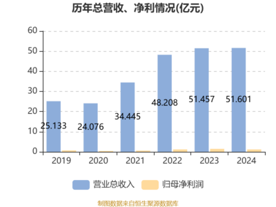 綠源集團(tuán)控股:2024年凈利潤(rùn)同比下降19.81% 擬每股派息0.15港元