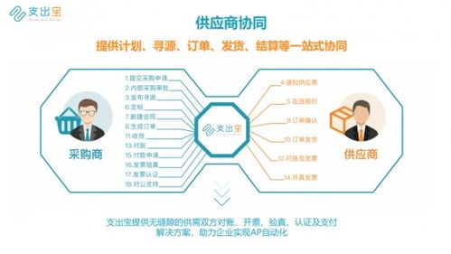 支出寶SRM系統(tǒng) 提升企業(yè)供應鏈管理水平與核心競爭力